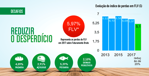 Reduzir desperdício na produção