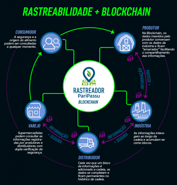 como-funciona-a-tecnologia-blockchain-na-rastreabilidade-de-alimentos