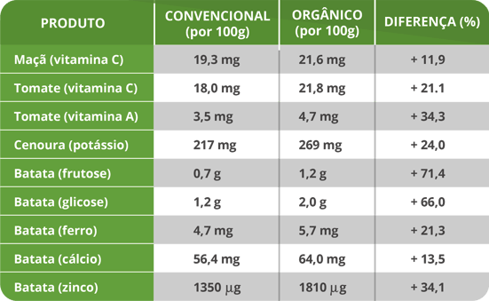 Tabela descritiva de FLV