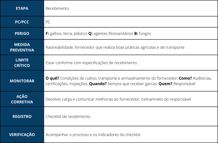 tabela plano APPCC