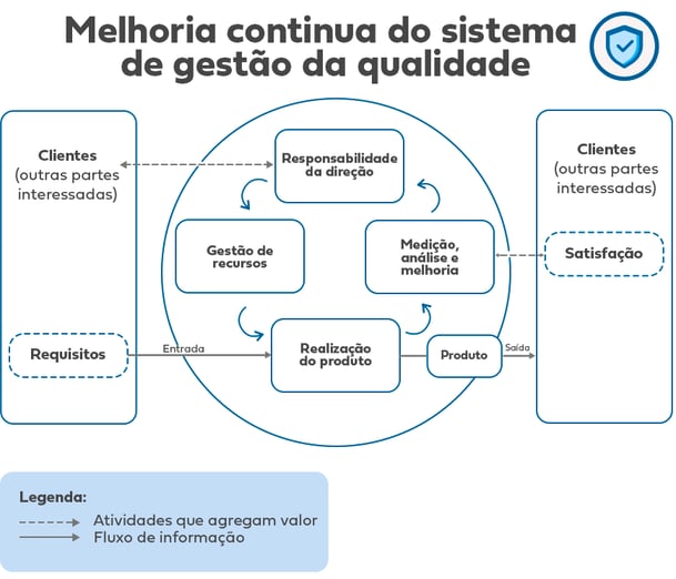 Melhoria continua do sistema de gestão da qualidade