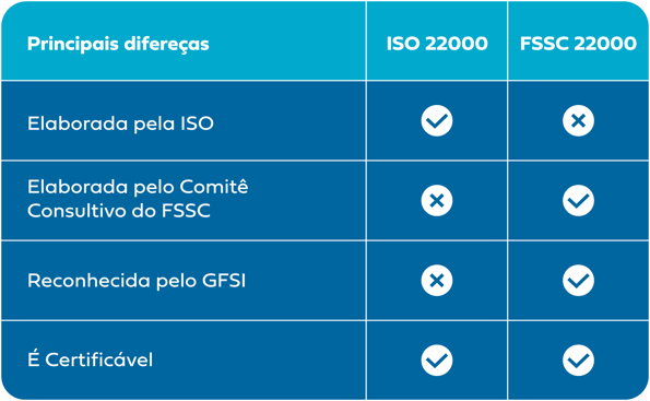 diferenças-iso22000-fssc22000